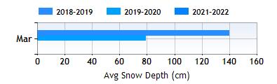 Scuol March snow